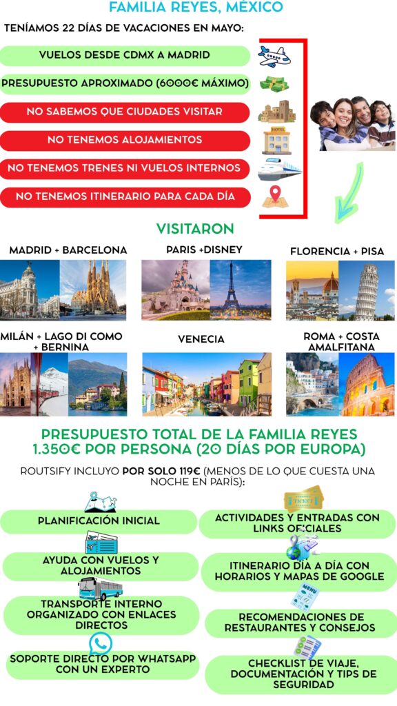 Ejemplo de asesoría de viajes. Familia Reyes, México Teníamos 22 días de vacaciones en mayo: Vuelos desde CDMX a Madrid presupuesto aproximado (6000€ máximo) NO sabemos que ciudades visitar NO tenemos alojamientos NO tenemos trenes, vuelos y conexiones NO tenemos itinerario para cada día Visitaron Madrid, Paris +Disney, Milán + lago di como + bernina, Venecia, Florencia + Pisa, Roma, Costa Amalfitana + Barcelona. Presupuesto total de la Familia Reyes 1.350€ por persona (20 días por Europa) Routsify incluyo por solo 119€ (menos de lo que cuesta una noche en París): Planificación inicial, ayuda con vuelos y alojamientos Transporte interno organizado con enlaces directos Actividades, visitas y entradas anticipadas con links oficiales Itinerario completo día a día con horarios y mapas de Google Recomendaciones de restaurantes y consejos  Soporte directo por WhatsApp con un experto Checklist de viaje, documentación y tips de seguridad Rellena el formulario y reserva hoy mismo tu asesoría personalizada